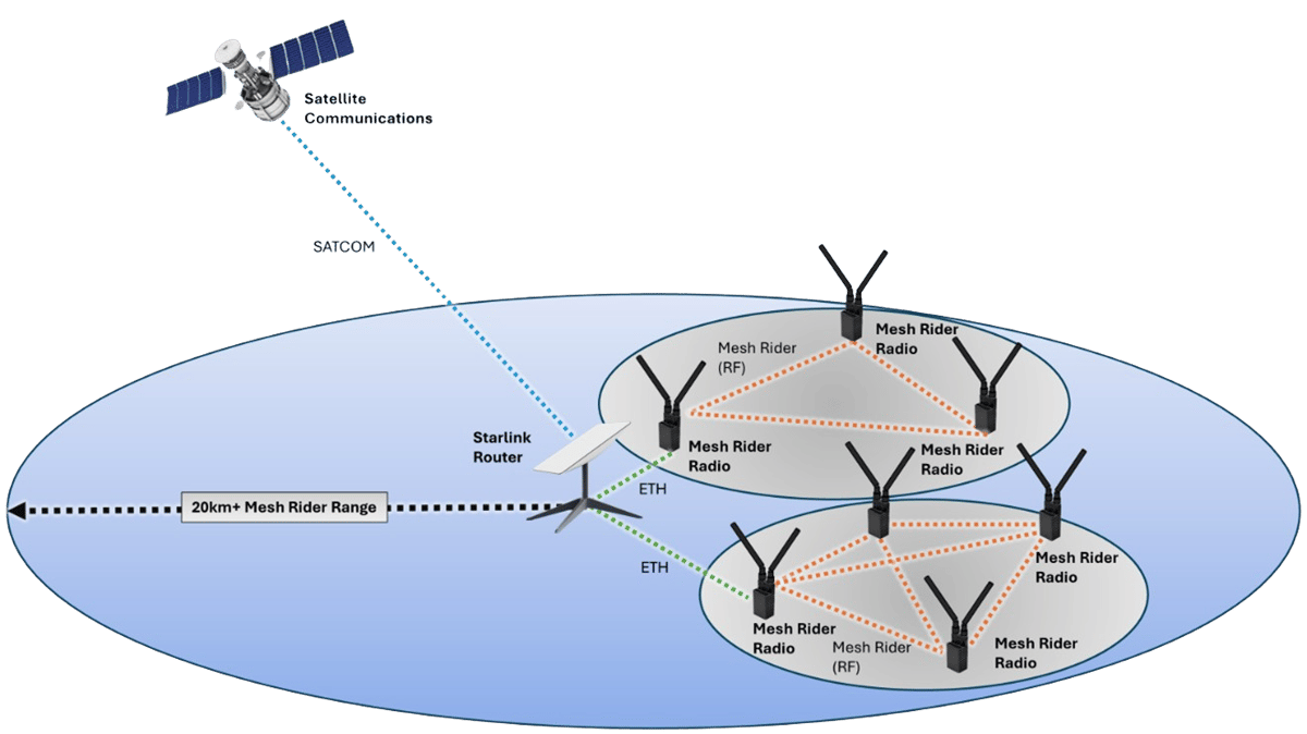 Starlink SATCOM Integration Guide
