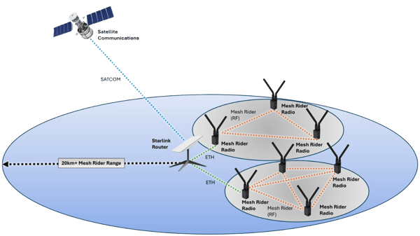 Starlink SATCOM Integration Guide Starlink SATCOM Integration Guide